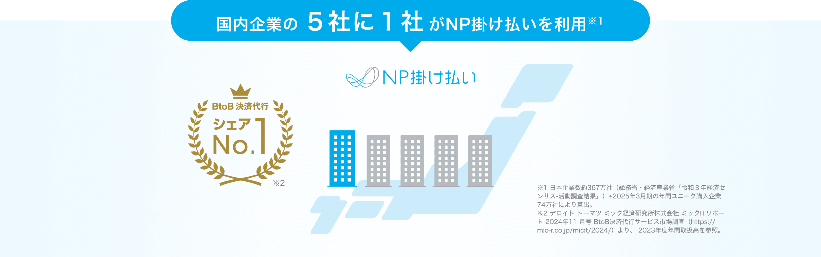 国内企業の5社に1社がNP掛け払いを利用※1 BtoB決済代行シェアNo.1※2  ※1日本企業数約367万社（総務省・経済産業省「令和３年経済センサス‐活動調査結果」）÷2025年3月期の年間ユニーク購入企業74万社により算出。 ※2デロイト トーマツ ミック経済研究所株式会社 ミックITリポート 2024年11月号 BtoB決済代行サービス市場調査（https://mic-r.co.jp/micit/2024/）より、2023年度年間取扱高を参照。