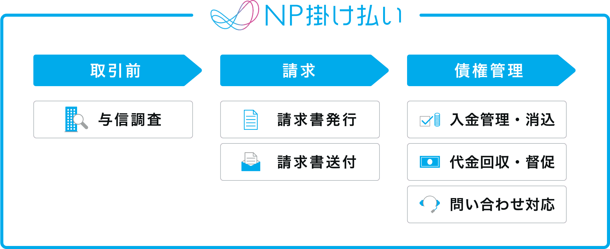 NP掛け払い 取引前：与信調査、請求：請求書発行、請求書送付 債権管理：入金管理・消込、代金回収・督促、問い合わせ対応