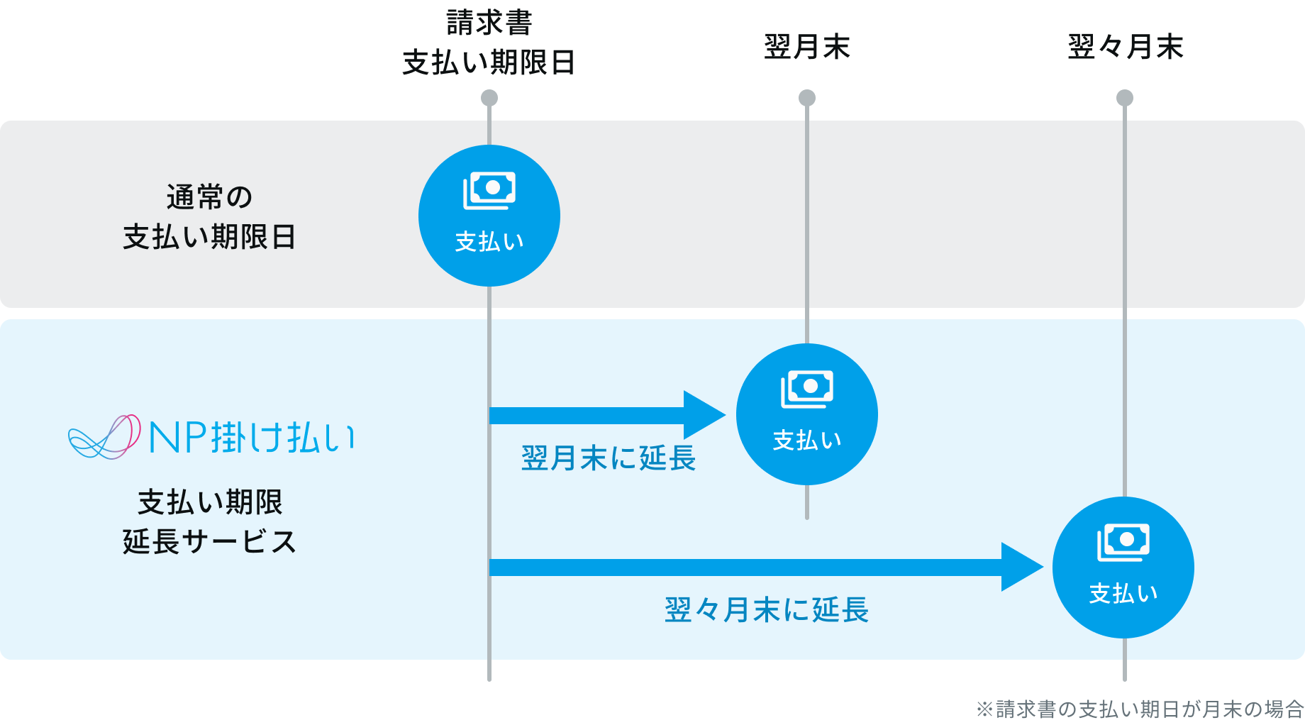 りり　13〜15日支払い期限 NP掛け払い会員向け「支払い期限延長サービス」 | BtoB・企業間後払い
