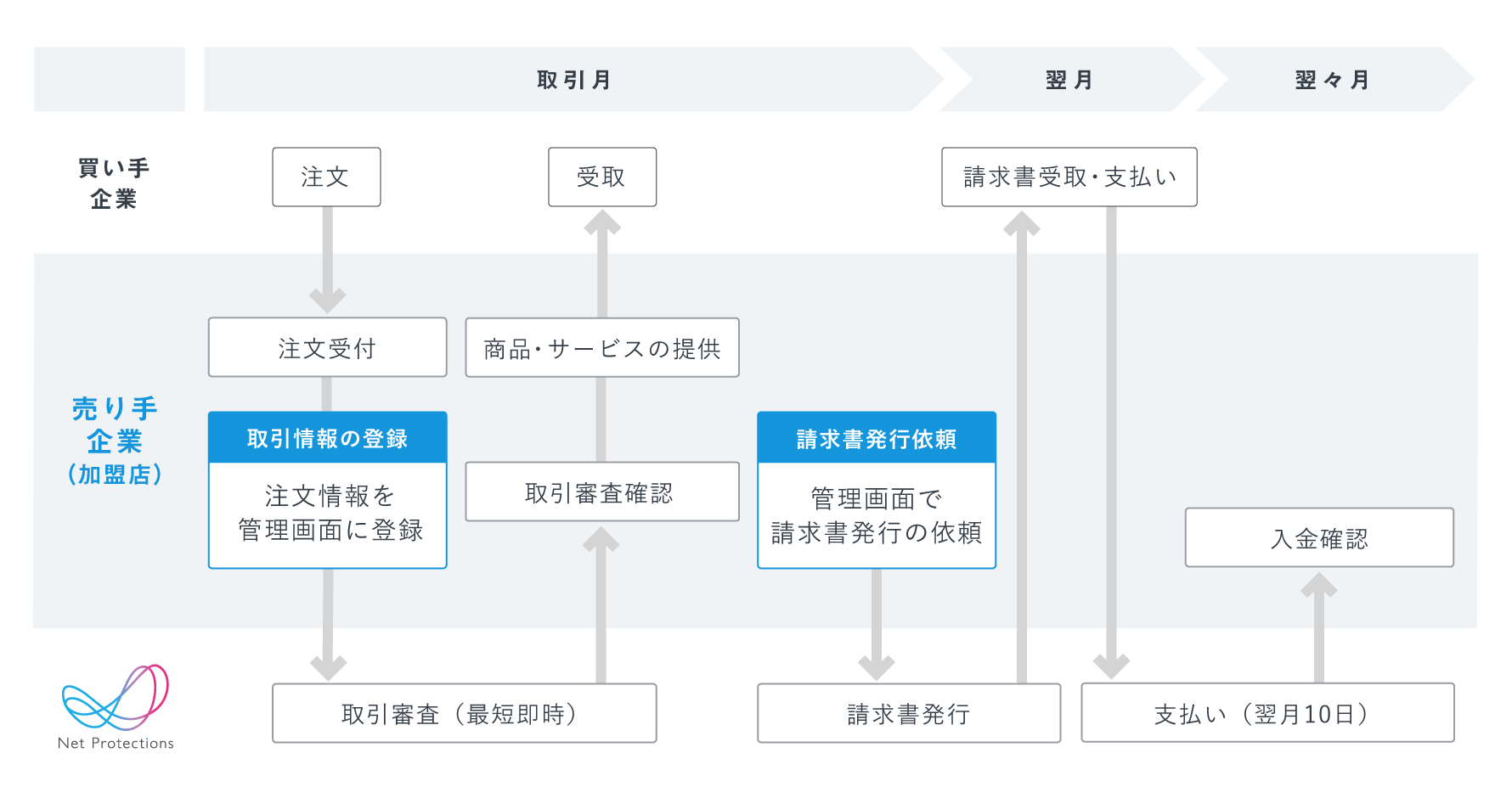 使い方 Btob 企業間後払い決済 請求代行サービス Np掛け払い