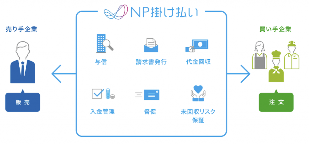 請求代行のサービス範囲はどこまで メリットと導入の判断基準 Btob 企業間後払い決済 請求代行サービス Np掛け払い