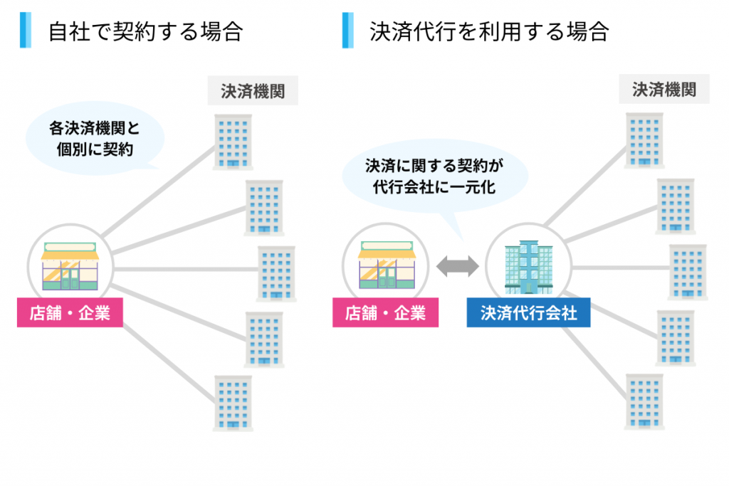 【事例あり】決済代行とは|サービスの仕組みと会社選びの基準 | BtoB・企業間後払い決済/請求代行サービス「NP掛け払い」