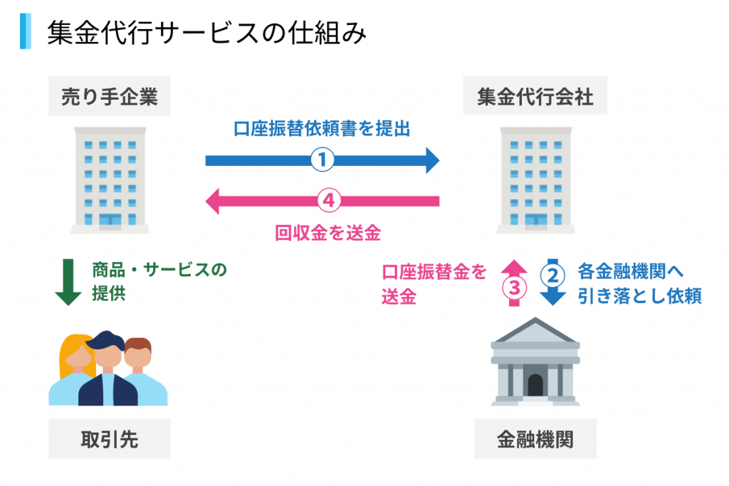 集金代行とは?サービスの種類や効果、失敗しない選び方を解説 | BtoB・企業間後払い決済/請求代行サービス「NP掛け払い」